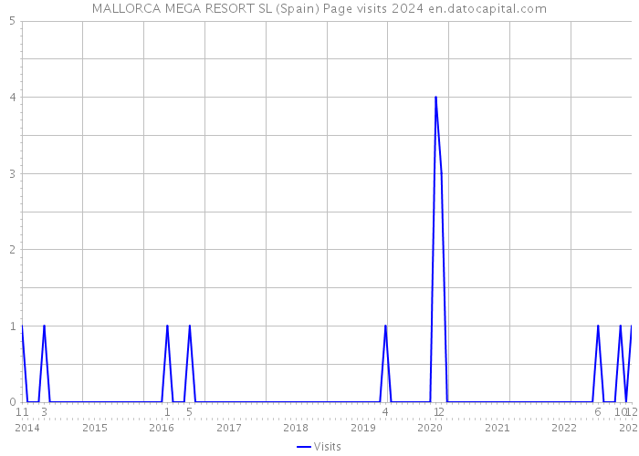 MALLORCA MEGA RESORT SL (Spain) Page visits 2024 