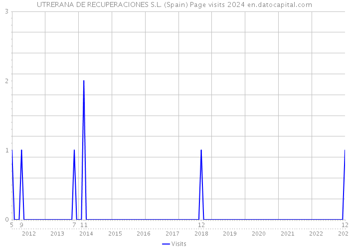 UTRERANA DE RECUPERACIONES S.L. (Spain) Page visits 2024 