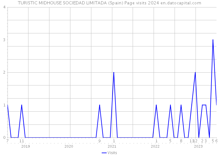 TURISTIC MIDHOUSE SOCIEDAD LIMITADA (Spain) Page visits 2024 