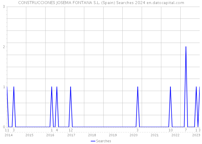 CONSTRUCCIONES JOSEMA FONTANA S.L. (Spain) Searches 2024 