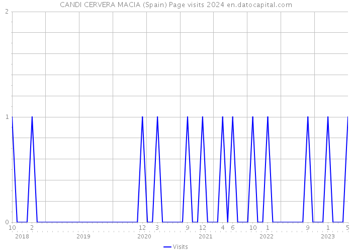 CANDI CERVERA MACIA (Spain) Page visits 2024 