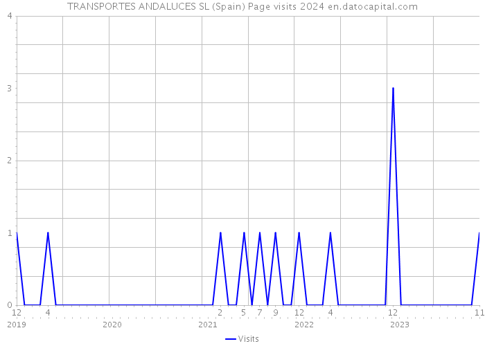 TRANSPORTES ANDALUCES SL (Spain) Page visits 2024 