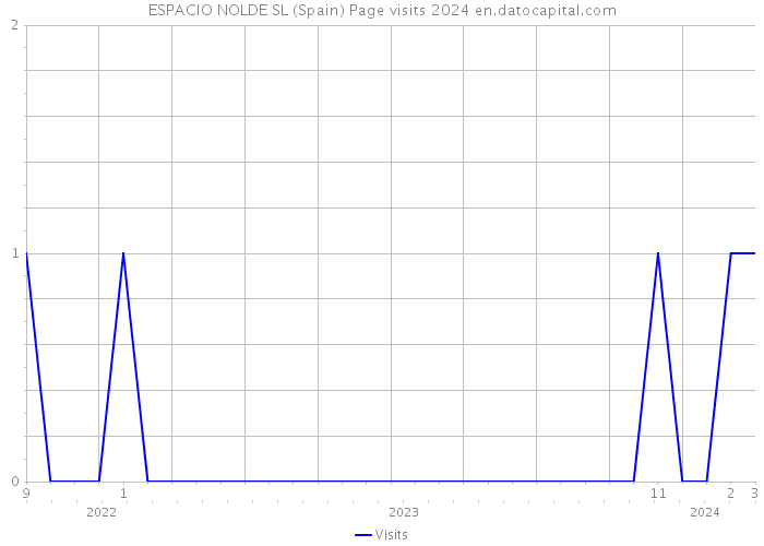 ESPACIO NOLDE SL (Spain) Page visits 2024 