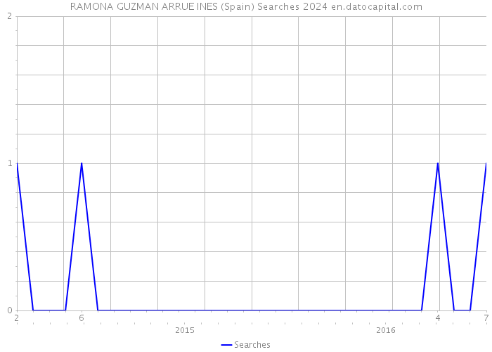 RAMONA GUZMAN ARRUE INES (Spain) Searches 2024 