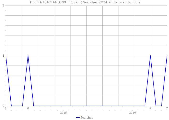 TERESA GUZMAN ARRUE (Spain) Searches 2024 