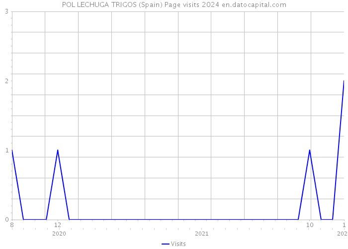 POL LECHUGA TRIGOS (Spain) Page visits 2024 