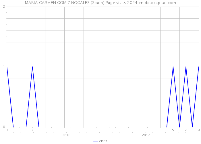 MARIA CARMEN GOMIZ NOGALES (Spain) Page visits 2024 