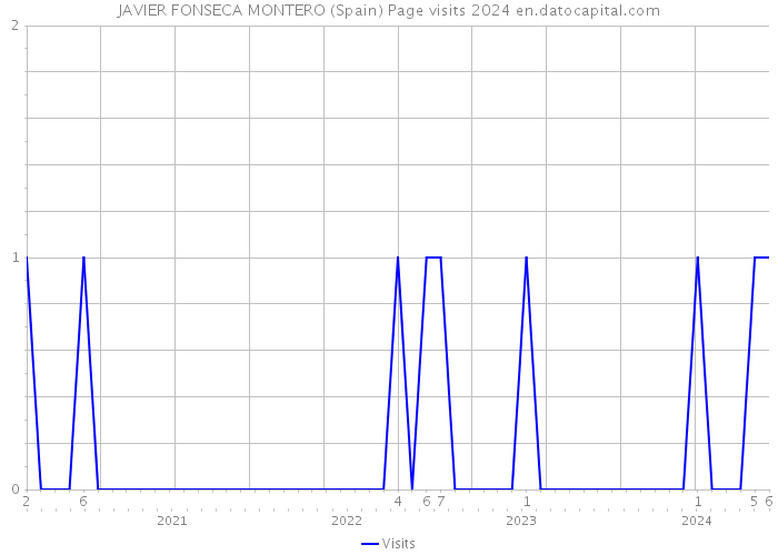 JAVIER FONSECA MONTERO (Spain) Page visits 2024 