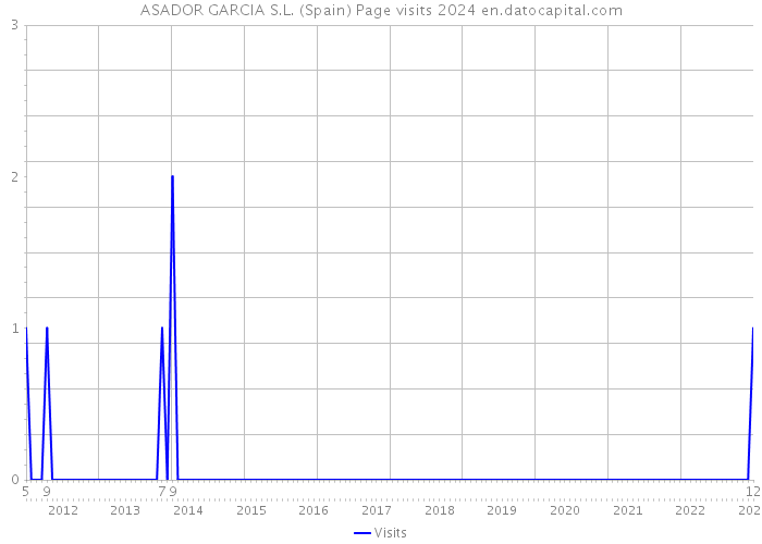 ASADOR GARCIA S.L. (Spain) Page visits 2024 