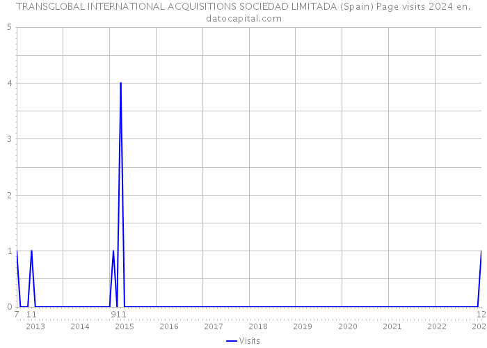 TRANSGLOBAL INTERNATIONAL ACQUISITIONS SOCIEDAD LIMITADA (Spain) Page visits 2024 