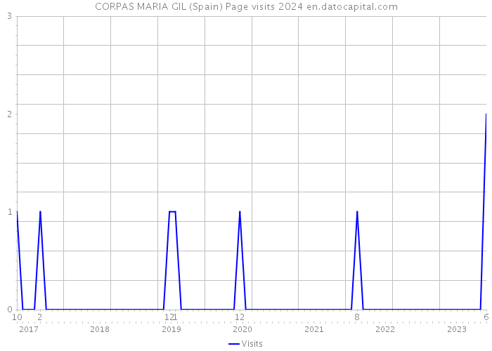 CORPAS MARIA GIL (Spain) Page visits 2024 