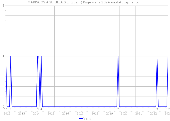 MARISCOS AGUILILLA S.L. (Spain) Page visits 2024 
