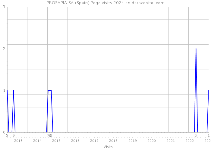 PROSAPIA SA (Spain) Page visits 2024 
