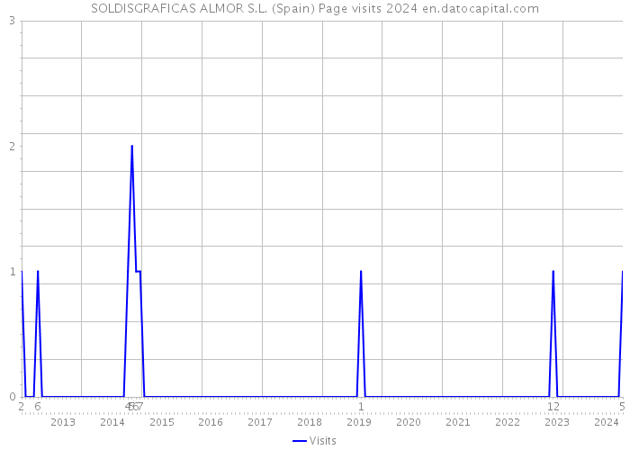 SOLDISGRAFICAS ALMOR S.L. (Spain) Page visits 2024 