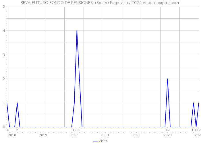 BBVA FUTURO FONDO DE PENSIONES. (Spain) Page visits 2024 