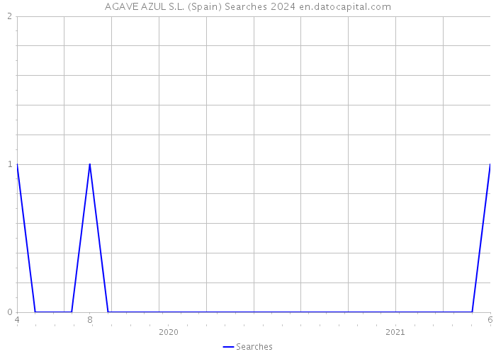 AGAVE AZUL S.L. (Spain) Searches 2024 