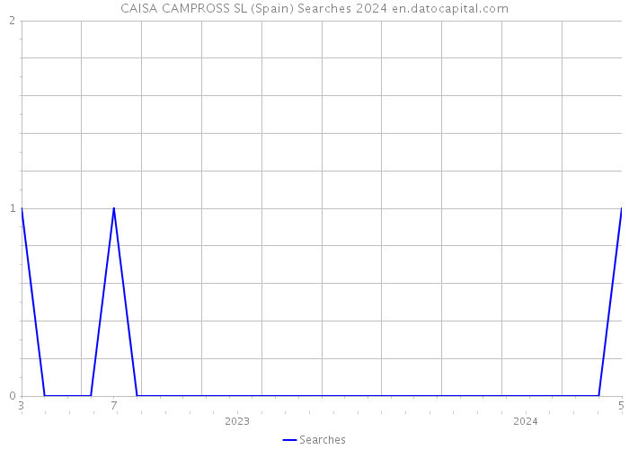 CAISA CAMPROSS SL (Spain) Searches 2024 