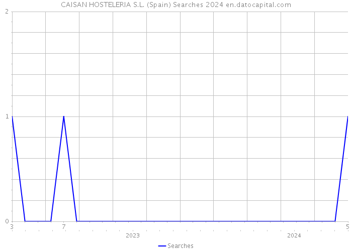 CAISAN HOSTELERIA S.L. (Spain) Searches 2024 