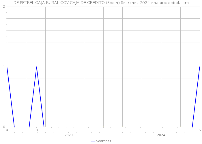 DE PETREL CAJA RURAL CCV CAJA DE CREDITO (Spain) Searches 2024 