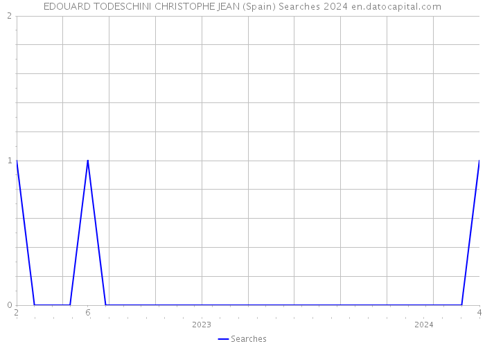 EDOUARD TODESCHINI CHRISTOPHE JEAN (Spain) Searches 2024 