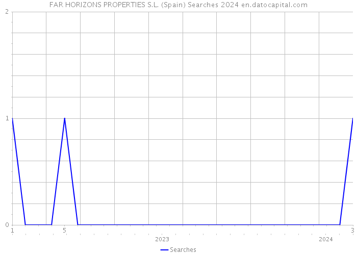 FAR HORIZONS PROPERTIES S.L. (Spain) Searches 2024 