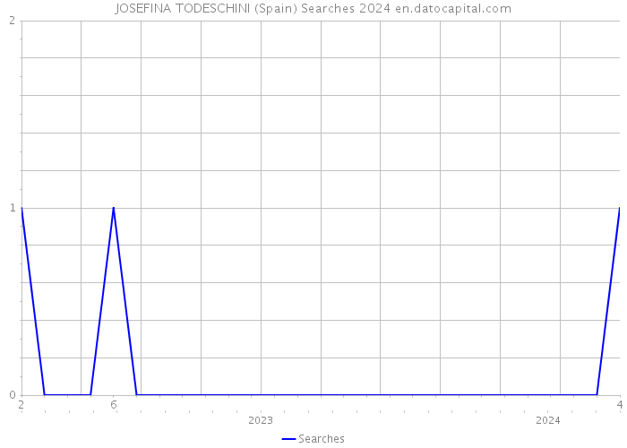 JOSEFINA TODESCHINI (Spain) Searches 2024 