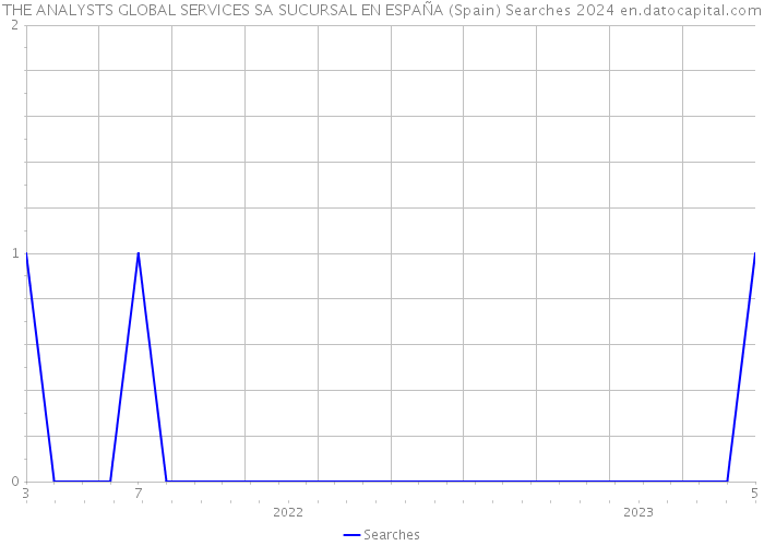 THE ANALYSTS GLOBAL SERVICES SA SUCURSAL EN ESPAÑA (Spain) Searches 2024 