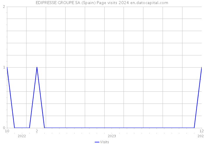 EDIPRESSE GROUPE SA (Spain) Page visits 2024 
