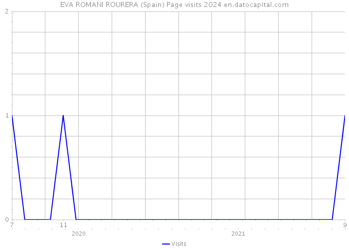 EVA ROMANI ROURERA (Spain) Page visits 2024 