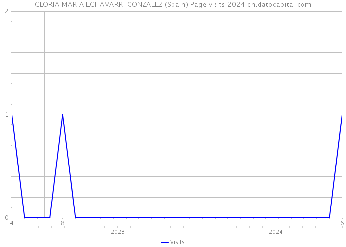 GLORIA MARIA ECHAVARRI GONZALEZ (Spain) Page visits 2024 