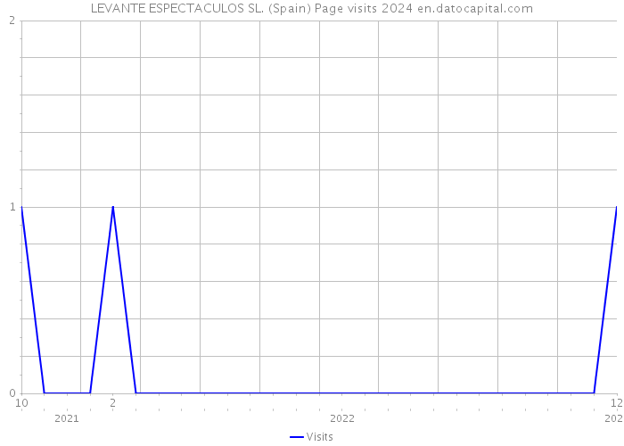 LEVANTE ESPECTACULOS SL. (Spain) Page visits 2024 