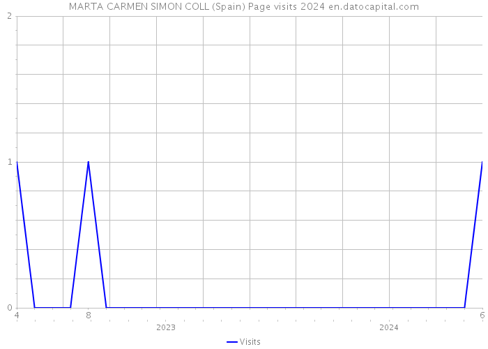 MARTA CARMEN SIMON COLL (Spain) Page visits 2024 