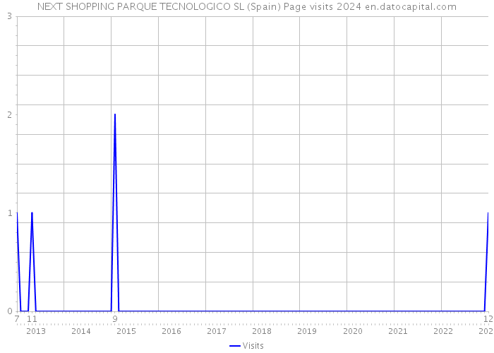 NEXT SHOPPING PARQUE TECNOLOGICO SL (Spain) Page visits 2024 