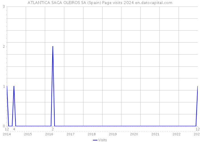ATLANTICA SAGA OLEIROS SA (Spain) Page visits 2024 