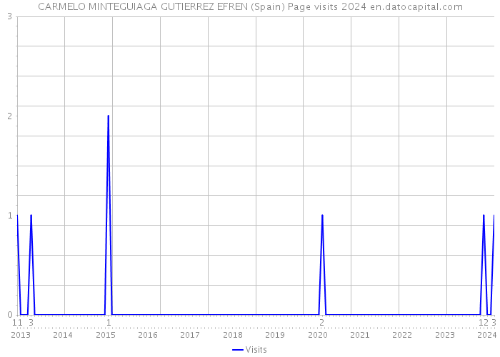 CARMELO MINTEGUIAGA GUTIERREZ EFREN (Spain) Page visits 2024 