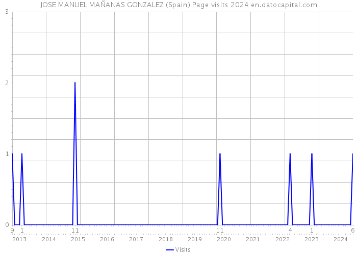 JOSE MANUEL MAÑANAS GONZALEZ (Spain) Page visits 2024 