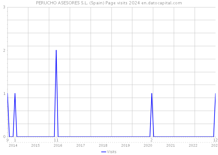 PERUCHO ASESORES S.L. (Spain) Page visits 2024 