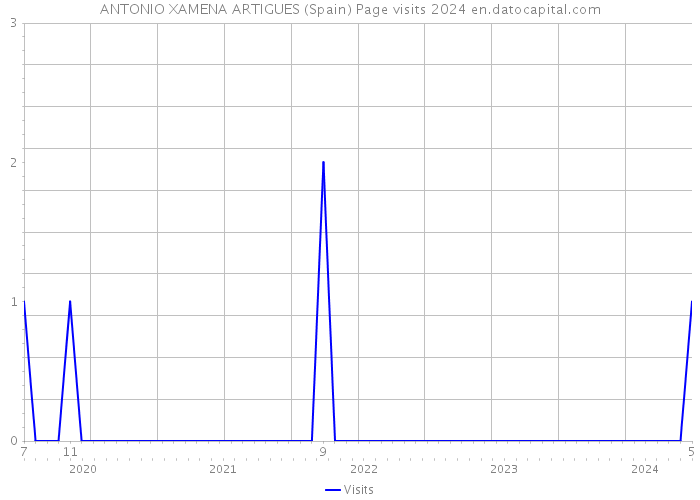 ANTONIO XAMENA ARTIGUES (Spain) Page visits 2024 