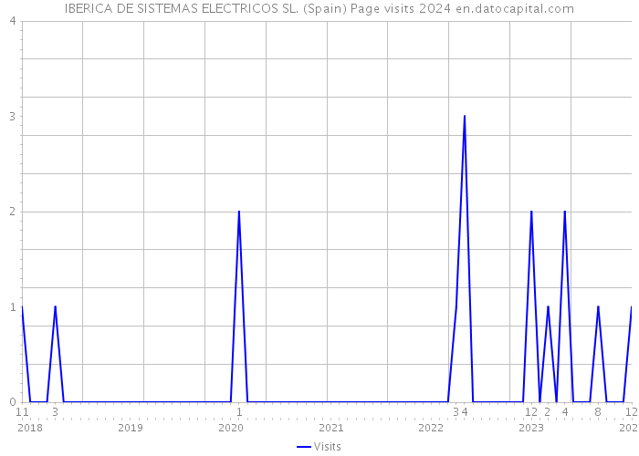 IBERICA DE SISTEMAS ELECTRICOS SL. (Spain) Page visits 2024 