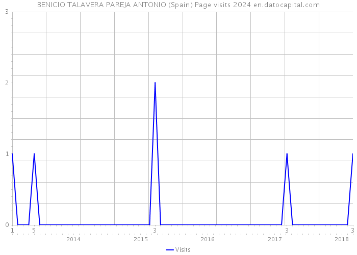 BENICIO TALAVERA PAREJA ANTONIO (Spain) Page visits 2024 