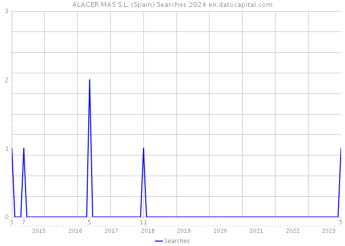 ALACER MAS S.L. (Spain) Searches 2024 