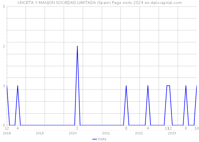 UNCETA Y MANJON SOCIEDAD LIMITADA (Spain) Page visits 2024 