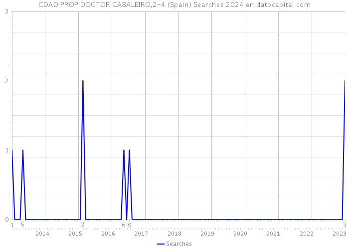 CDAD PROP DOCTOR CABALEIRO,2-4 (Spain) Searches 2024 