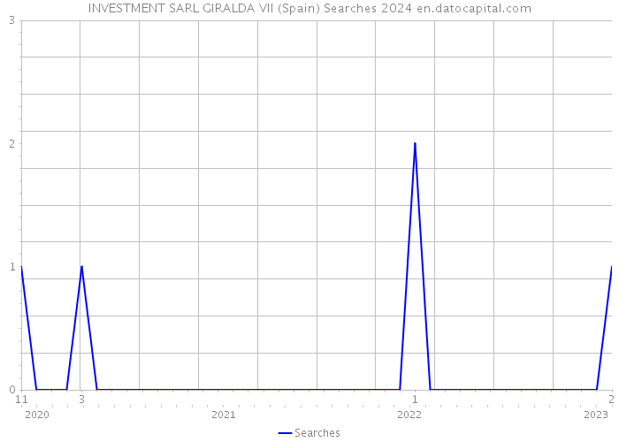 INVESTMENT SARL GIRALDA VII (Spain) Searches 2024 