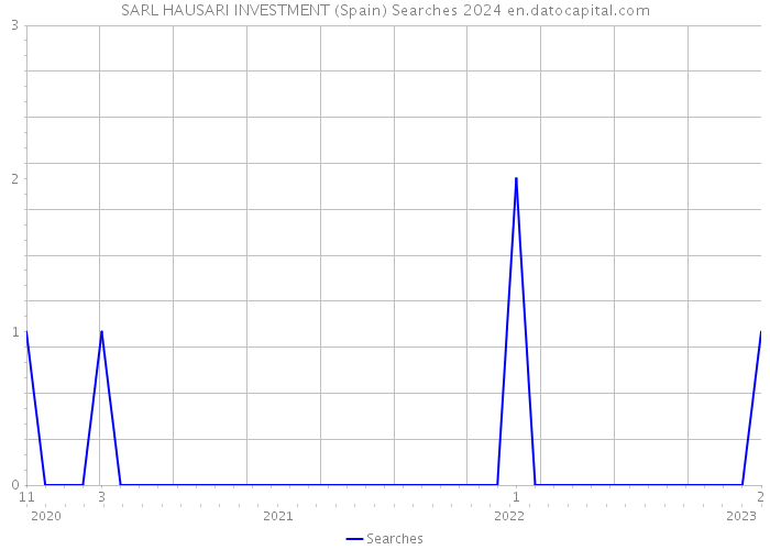 SARL HAUSARI INVESTMENT (Spain) Searches 2024 