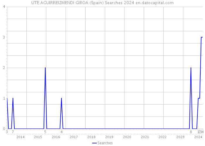 UTE AGUIRREIZMENDI GIROA (Spain) Searches 2024 
