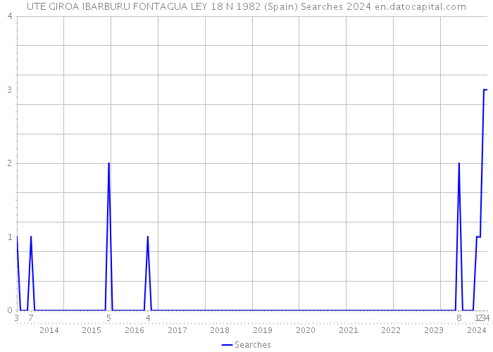 UTE GIROA IBARBURU FONTAGUA LEY 18 N 1982 (Spain) Searches 2024 