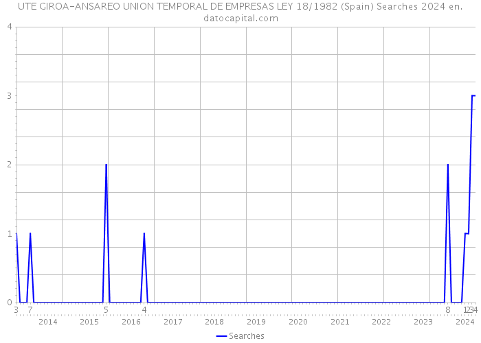 UTE GIROA-ANSAREO UNION TEMPORAL DE EMPRESAS LEY 18/1982 (Spain) Searches 2024 