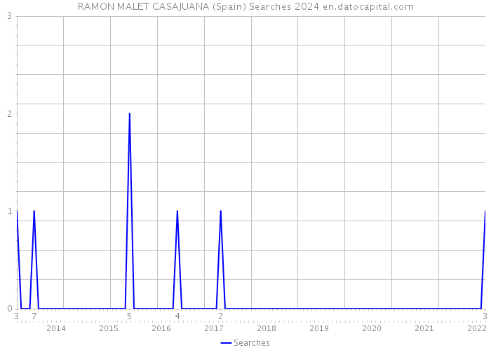 RAMON MALET CASAJUANA (Spain) Searches 2024 