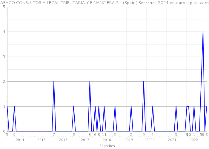 ABACO CONSULTORIA LEGAL TRIBUTARIA Y FINANCIERA SL. (Spain) Searches 2024 